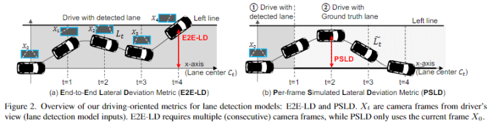 CVPR2022 | Accuracy和F1-score能代表车道线检测网络性能吗？-开源基础软件社区