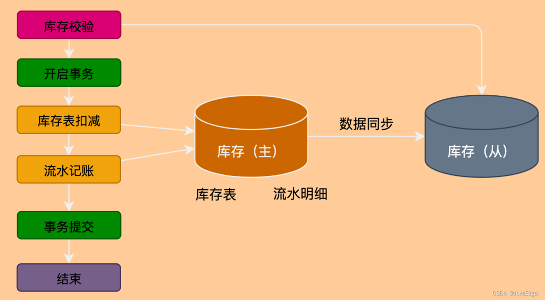 电商库存系统设计案例详解（上）-鸿蒙开发者社区