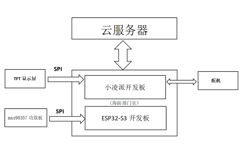 基于OpenHarmony的智联北斗海防系统-开源基础软件社区