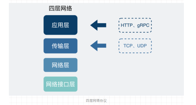 既然有HTTP协议，为什么还要有RPC-开源基础软件社区