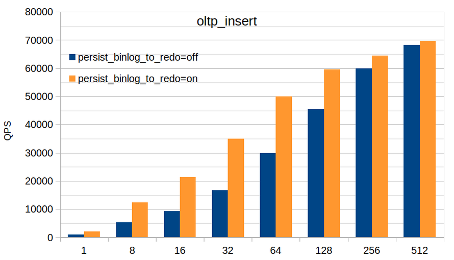RDS AliSQL 面向 Binlog 的性能优化大揭密（上）— 极致 IO 优化-鸿蒙开发者社区