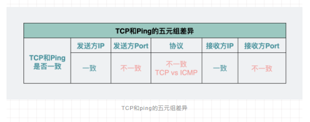 能ping通，TCP就一定能连通吗？-鸿蒙开发者社区