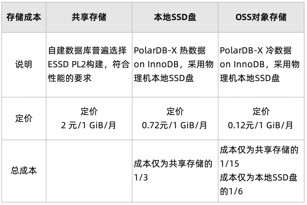 1/20的成本！PolarDB-X冷热分离存储评测-开源基础软件社区
