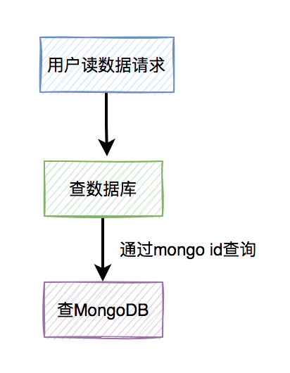 如何保证mongodb和数据库双写数据一致性？-开源基础软件社区