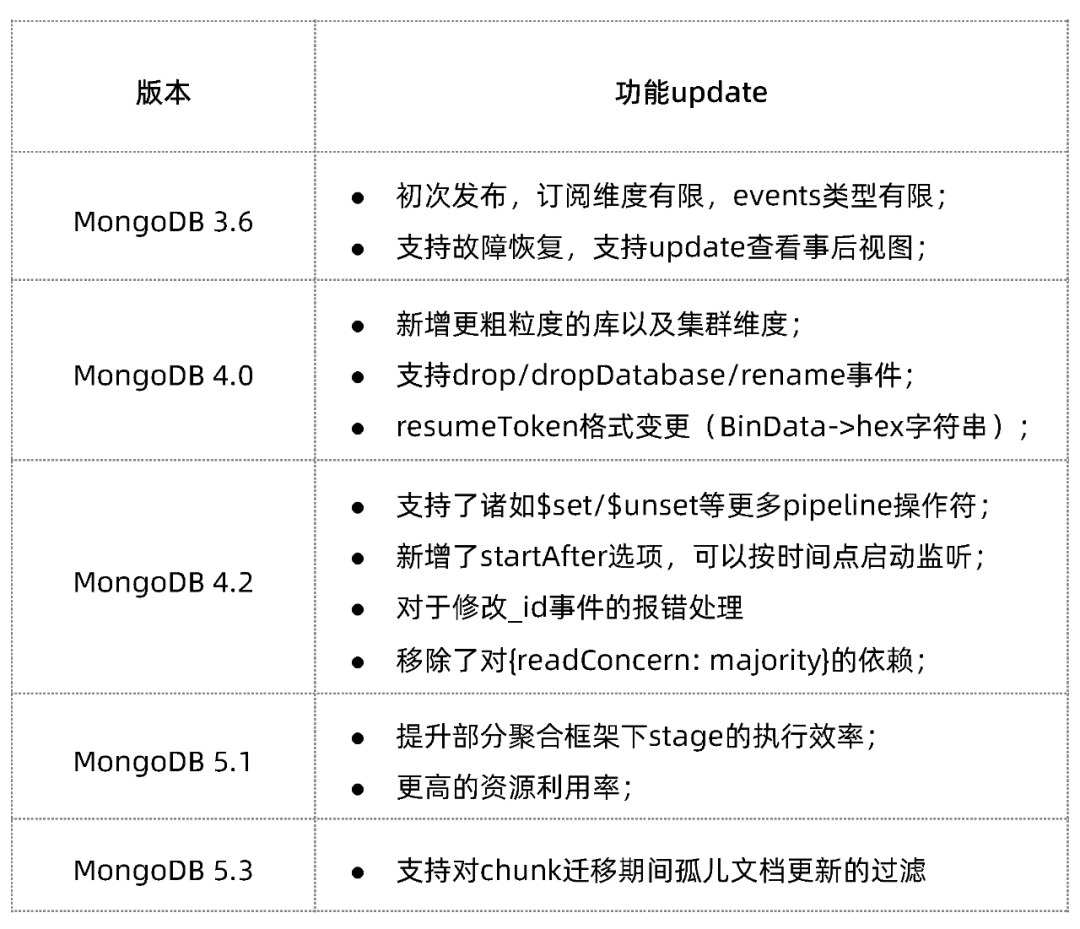 MongoDB 6.0 新特性概览-开源基础软件社区