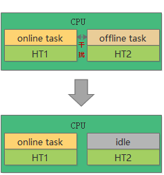 openEuler 资源利用率提升之道 04：CPU 抢占和 SMT 隔离控制-鸿蒙开发者社区