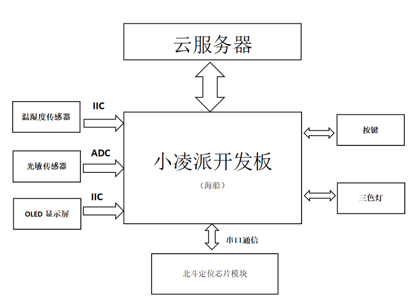 基于OpenHarmony的智联北斗海防系统-开源基础软件社区