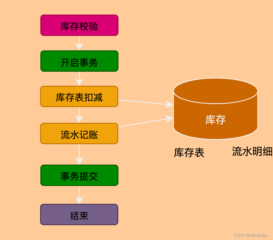 电商库存系统设计案例详解（上）-鸿蒙开发者社区