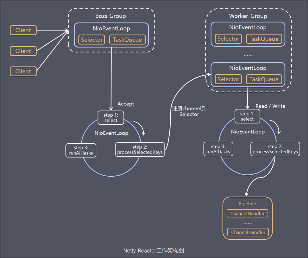 45 张图深度解析 Netty 架构与原理（下）-鸿蒙开发者社区