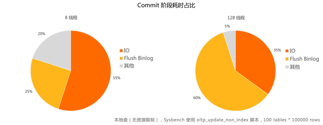 RDS AliSQL 面向 Binlog 的性能优化大揭密（下）——强效瓶颈消-开源基础软件社区