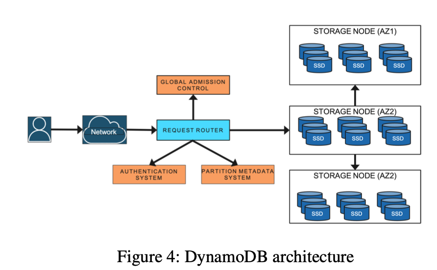 从DynamoDB 2022 Paper回看Lindorm的一些设计-开源基础软件社区