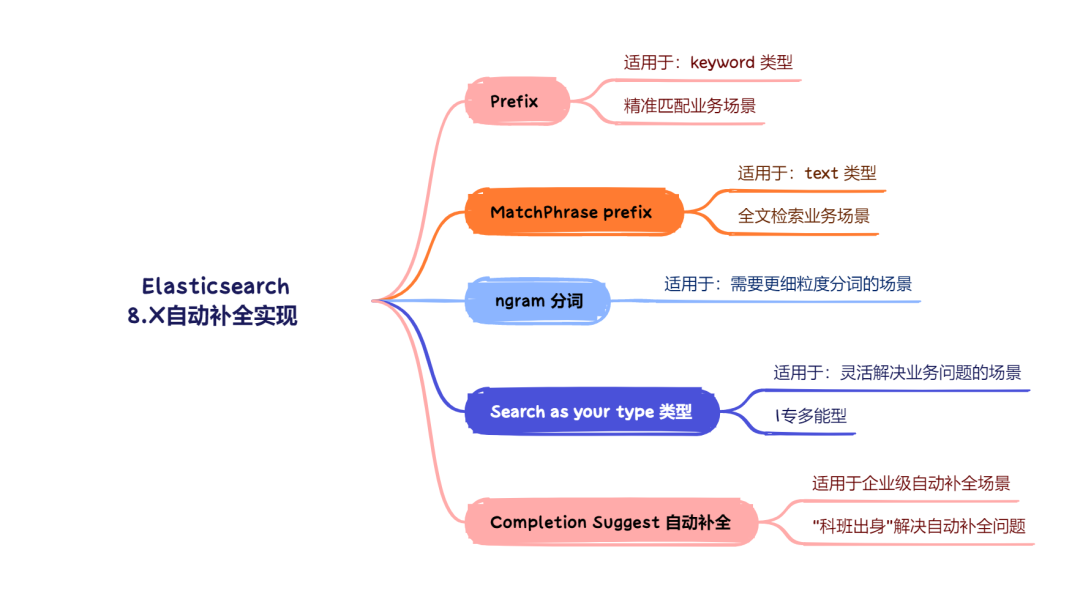 Elasticsearch 8.X 有哪些自动补全的检索方式？-鸿蒙开发者社区