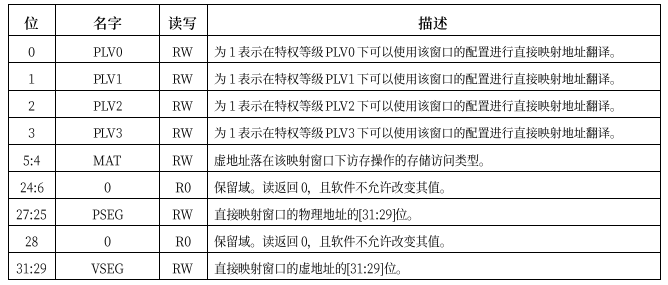 # loongarch架构介绍#[三]地址翻译-开源基础软件社区