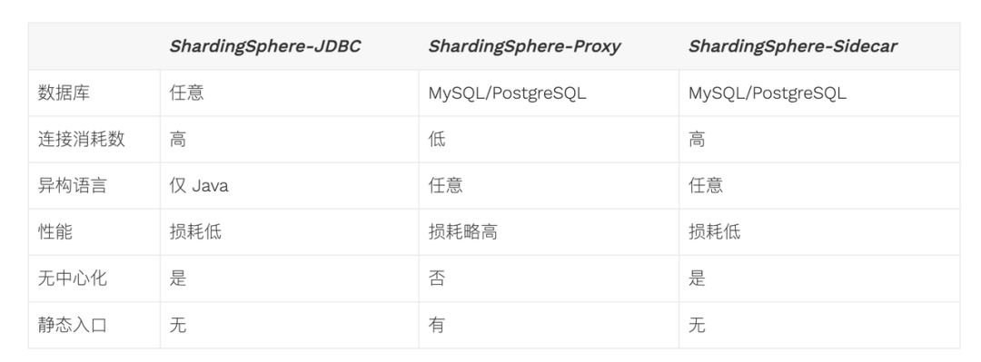 ShardingSphere-on-Cloud + Pisanix,打造符合未来云原生趋势-开源基础软件社区