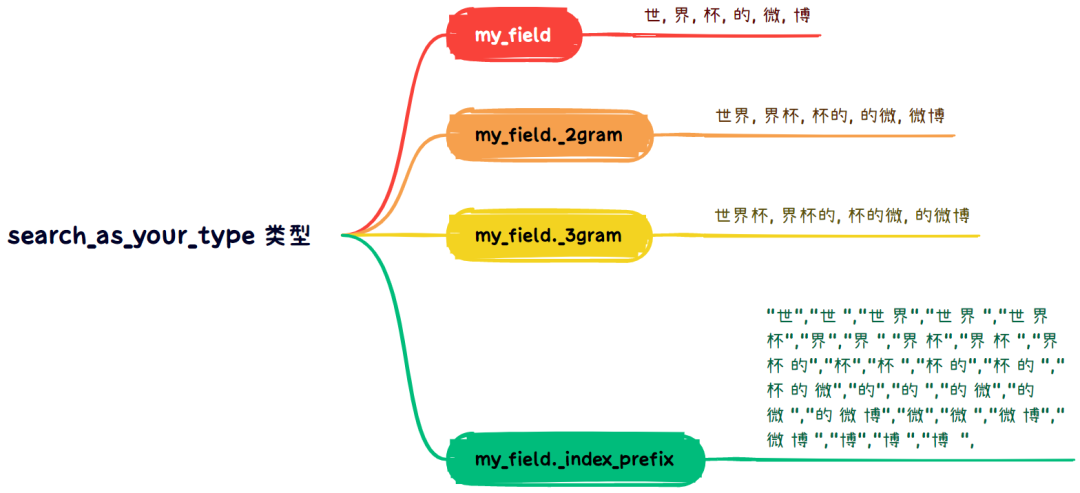 Elasticsearch 8.X 有哪些自动补全的检索方式？-鸿蒙开发者社区