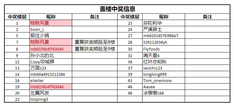 【获奖名单公布】年终回顾、送祝福，盖楼送2022款帽衫！！-鸿蒙开发者社区