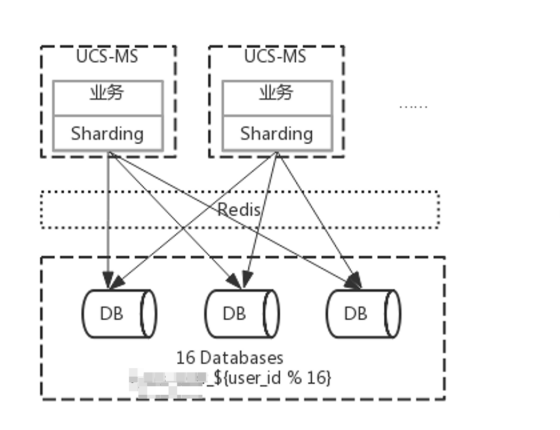 怪兽充电基于 ShardingSphere 的“架构充电”全记录-开源基础软件社区