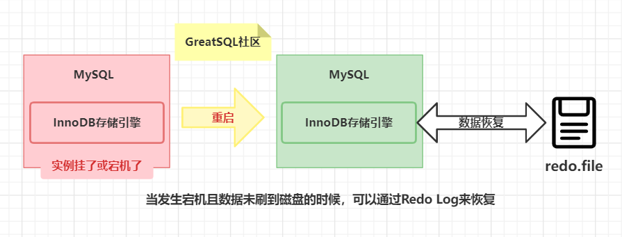 图文结合带你搞懂MySQL日志之Redo Log(重做日志)-鸿蒙开发者社区