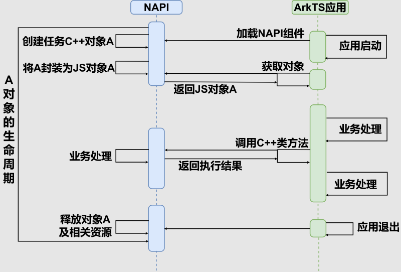 [触觉智能RK3568使用体验]NAPI 类对象导出及其生命周期管理(上)-鸿蒙开发者社区