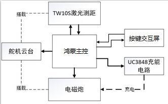 基于OpenHarmony的智能电磁（炮）-开源基础软件社区