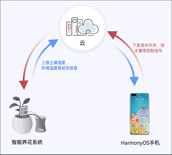 OpenHarmony智慧浇花项目实现！构建Harmony os 生态！-鸿蒙开发者社区