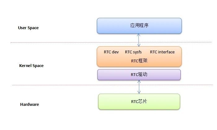 如何快速调试RTC？-开源基础软件社区