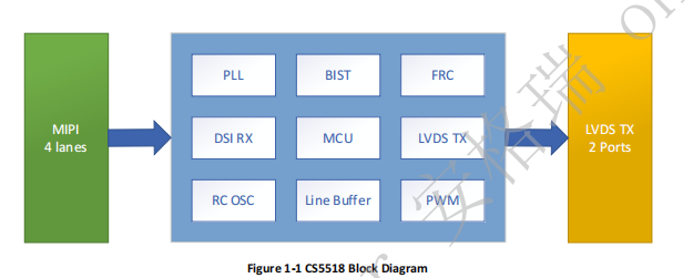 CS5518芯片设计|MIPI转LVDS芯片方案|DSI转LVDS方案-开源基础软件社区