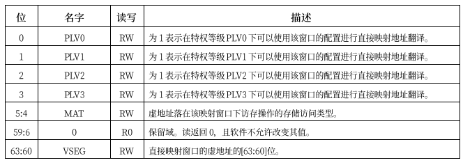 # loongarch架构介绍#[三]地址翻译-开源基础软件社区