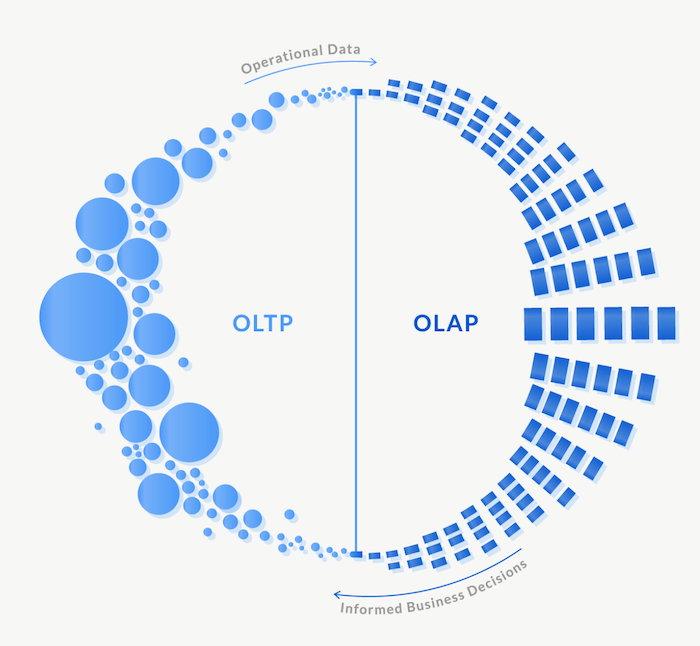 复杂场景数据处理的 OLTP 与 OLAP 融合实践-开源基础软件社区