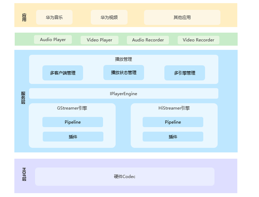 HarmonyOS多媒体框架介绍-鸿蒙开发者社区