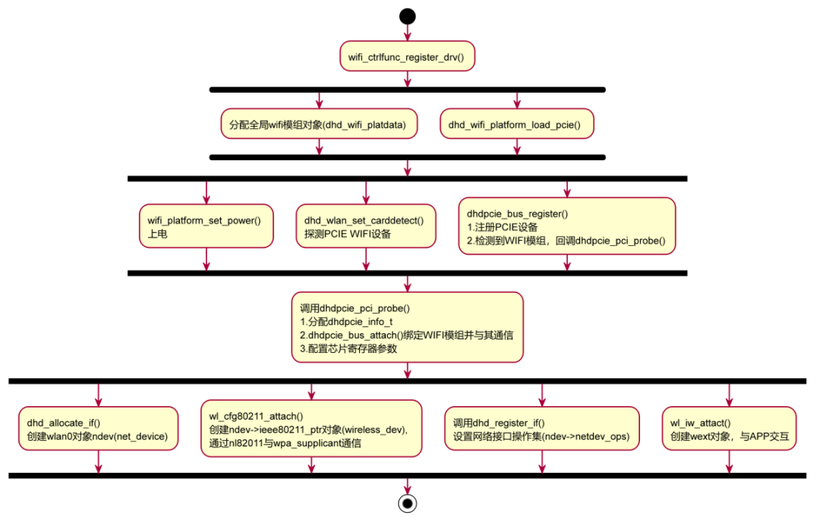 RK系列开发板HDF-WiFi驱动适配指南-鸿蒙开发者社区