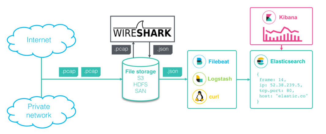 带你一起用 ElasticStack 搞定 Wireshark 抓包数据可视化-鸿蒙开发者社区