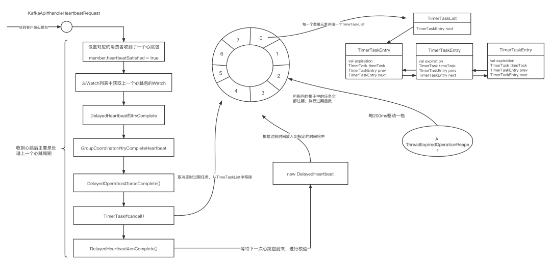 Kafka的心跳处理机制竟然用到了时间轮算法？-鸿蒙开发者社区