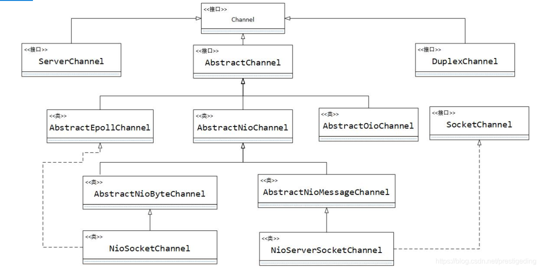 Netty4 Channel 概述(通道篇)-开源基础软件社区