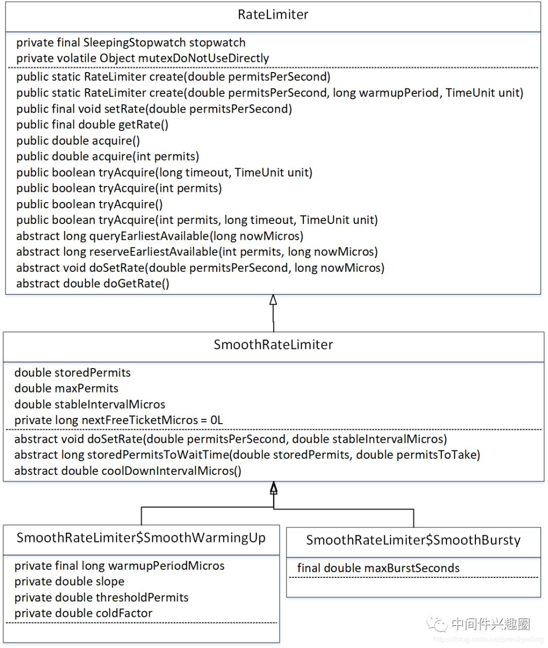 源码分析 RateLimiter SmoothBursty 实现原理(文末附流程图)-开源基础软件社区