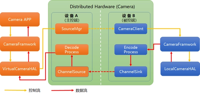 OpenHarmony 分布式相机（上）-开源基础软件社区