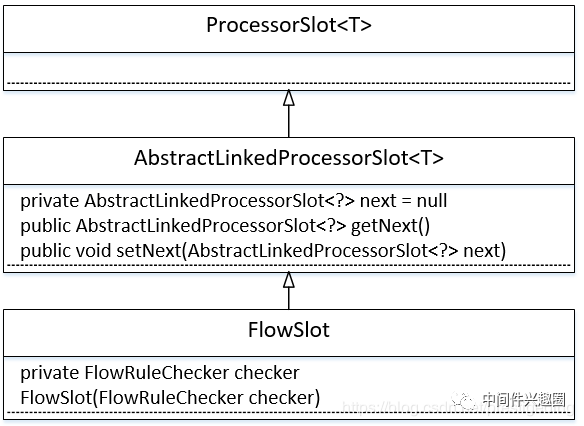 Sentinel FlowSlot 限流实现原理(文末附流程图与总结)-鸿蒙开发者社区