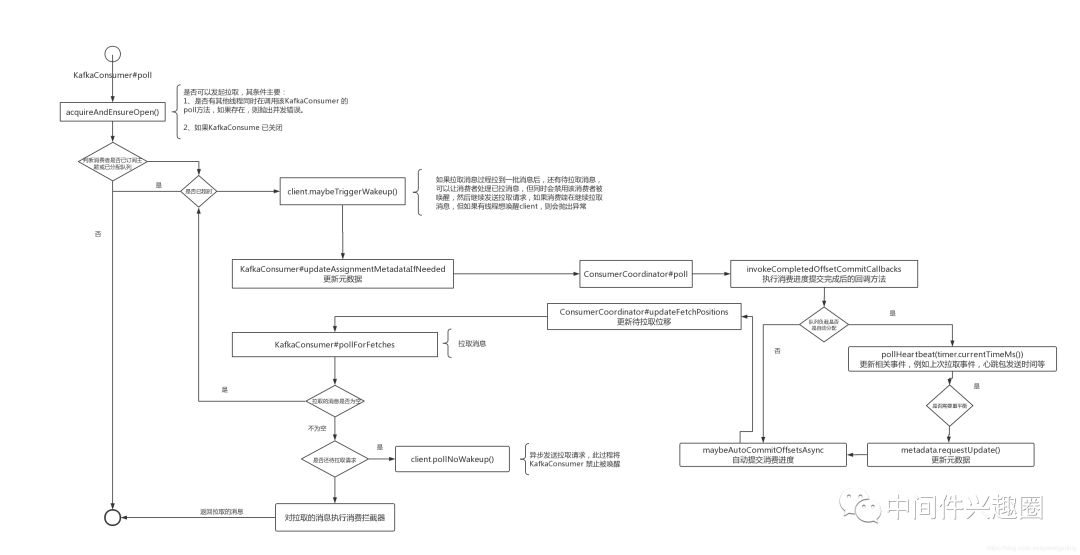 源码分析Kafka 消息拉取流程（文末两张流程图）-开源基础软件社区