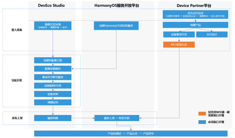 鸿蒙智联HarmonyOS Connect原子化服务拉起方式与开发整体流程-开源基础软件社区