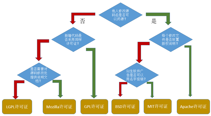  #跟着小白一起学鸿蒙# 开源协议分析-开源基础软件社区