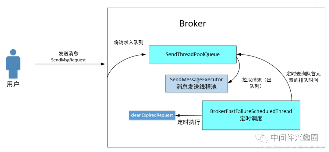 RocketMQ 一行代码造成大量消息丢失-鸿蒙开发者社区