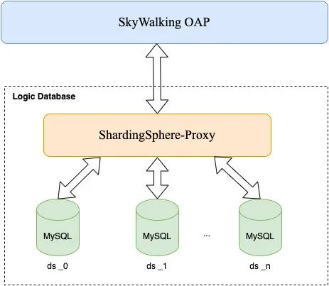ShardingSphere-Proxy 的 MySQL-Sharding 分库分表存储特性介绍-鸿蒙开发者社区