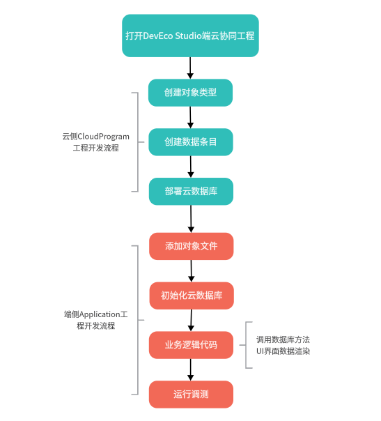 DevEco Studio端云协同开发之云数据库体验-开源基础软件社区