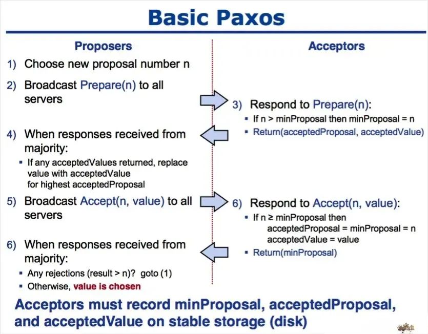 聊聊 分布式一致性算法协议 Paxos-鸿蒙开发者社区