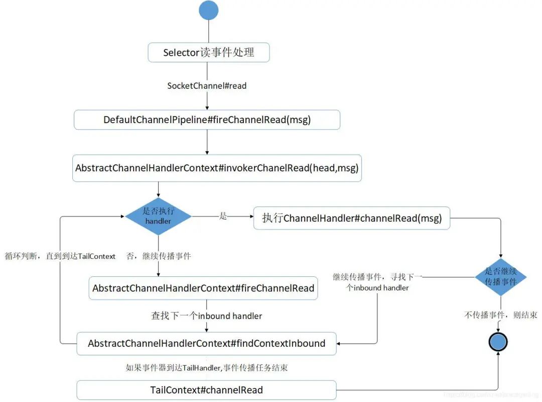 Netty4 事件处理传播机制-鸿蒙开发者社区