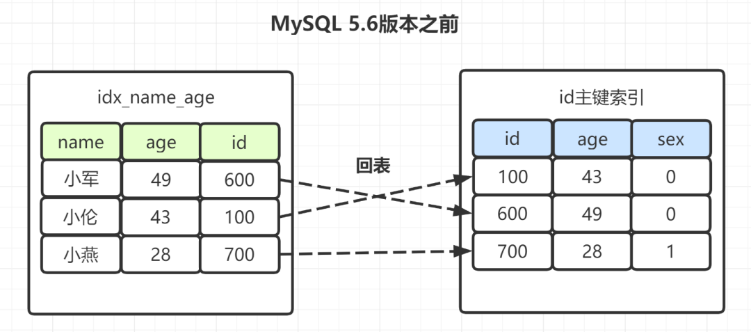 MySQL索引15连问，抗住！-开源基础软件社区