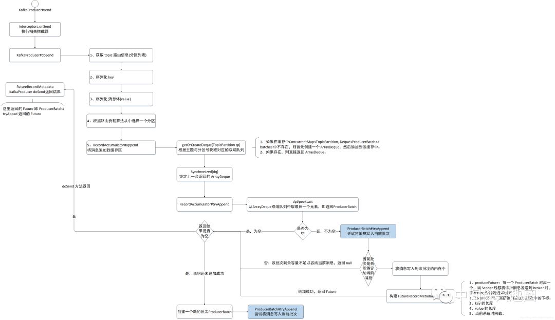 源码分析 Kafka 消息发送流程(文末附流程图)-开源基础软件社区