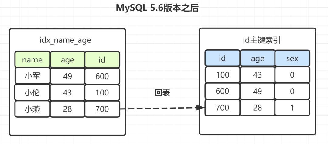 MySQL索引15连问，抗住！-开源基础软件社区