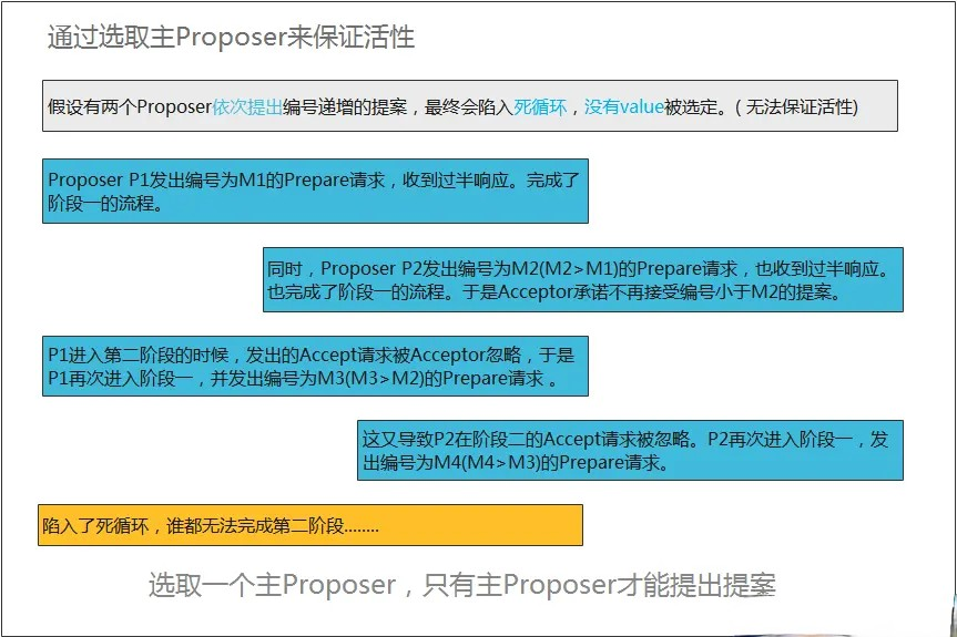 聊聊 分布式一致性算法协议 Paxos-鸿蒙开发者社区