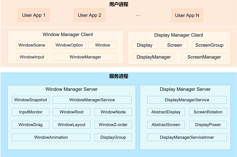 由浅入深学习新模块之window_manager（一）-开源基础软件社区